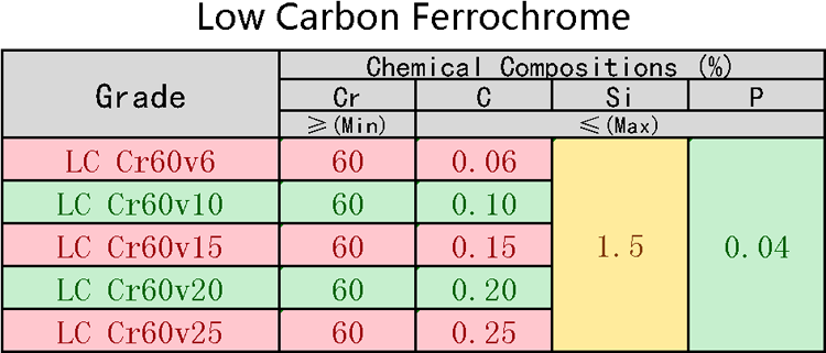 High quality low carbon ferro chrome producers in anyang