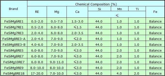 Si 45 RE 2-4 Mg 5.0 Nodulariser / Ferro silicon Magnesium/Nodulant
