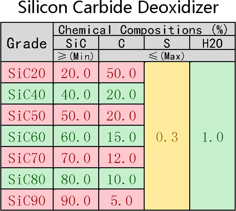 silicon carbide deoxidizer sic 95% lump/powder