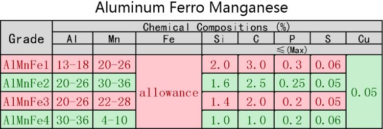 Good China Plant high pure powder / lump / granule Ferro Aluminum manganese alloy