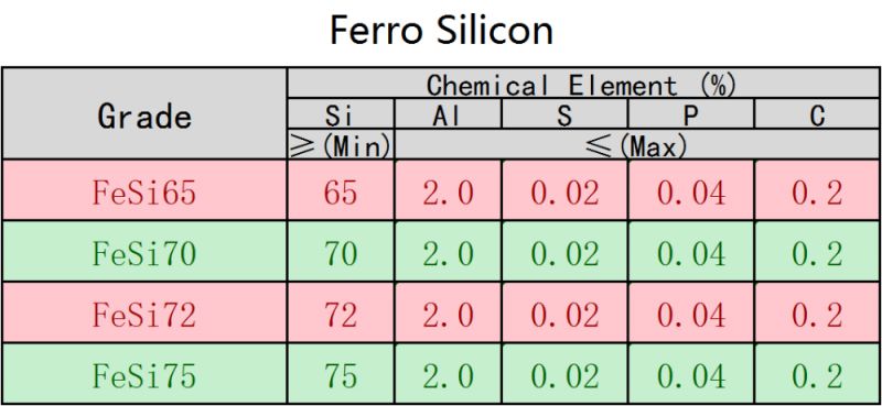 FeSi Producer Supply Low Price Ferro Silicon Fesi 75 72